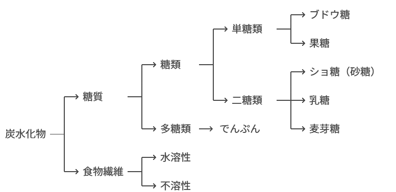 日本の栄養学に基づいた炭水化物の分類図。糖質は単糖類・二糖類・多糖類に分かれ、でんぷんやショ糖の位置づけを示している。